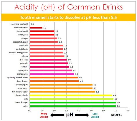 ph of drinks chart